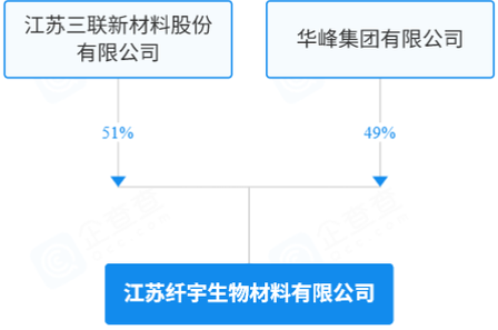 6亿元!华峰集团成立生物基材料合资公司